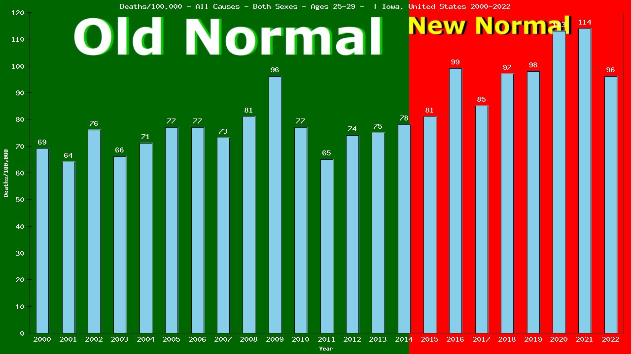 Graph showing Deaths/100,000 male 25-29 from All Causes